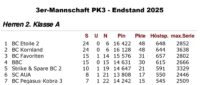 3er-Mannschaft PK3 - Endstand 2025
